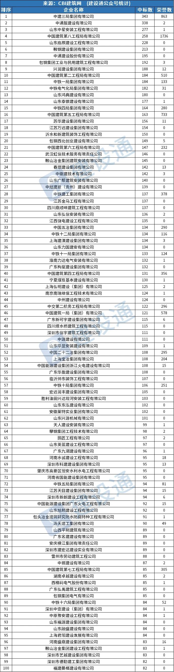 全国2025上半年建企中标百强