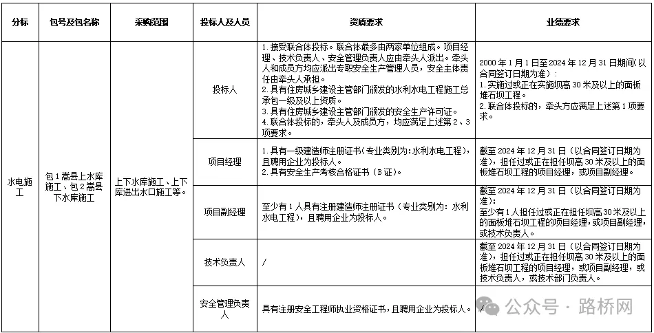 51亿！15个标！又一大项目中标公布
