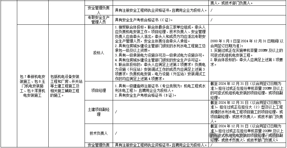 51亿！15个标！又一大项目中标公布