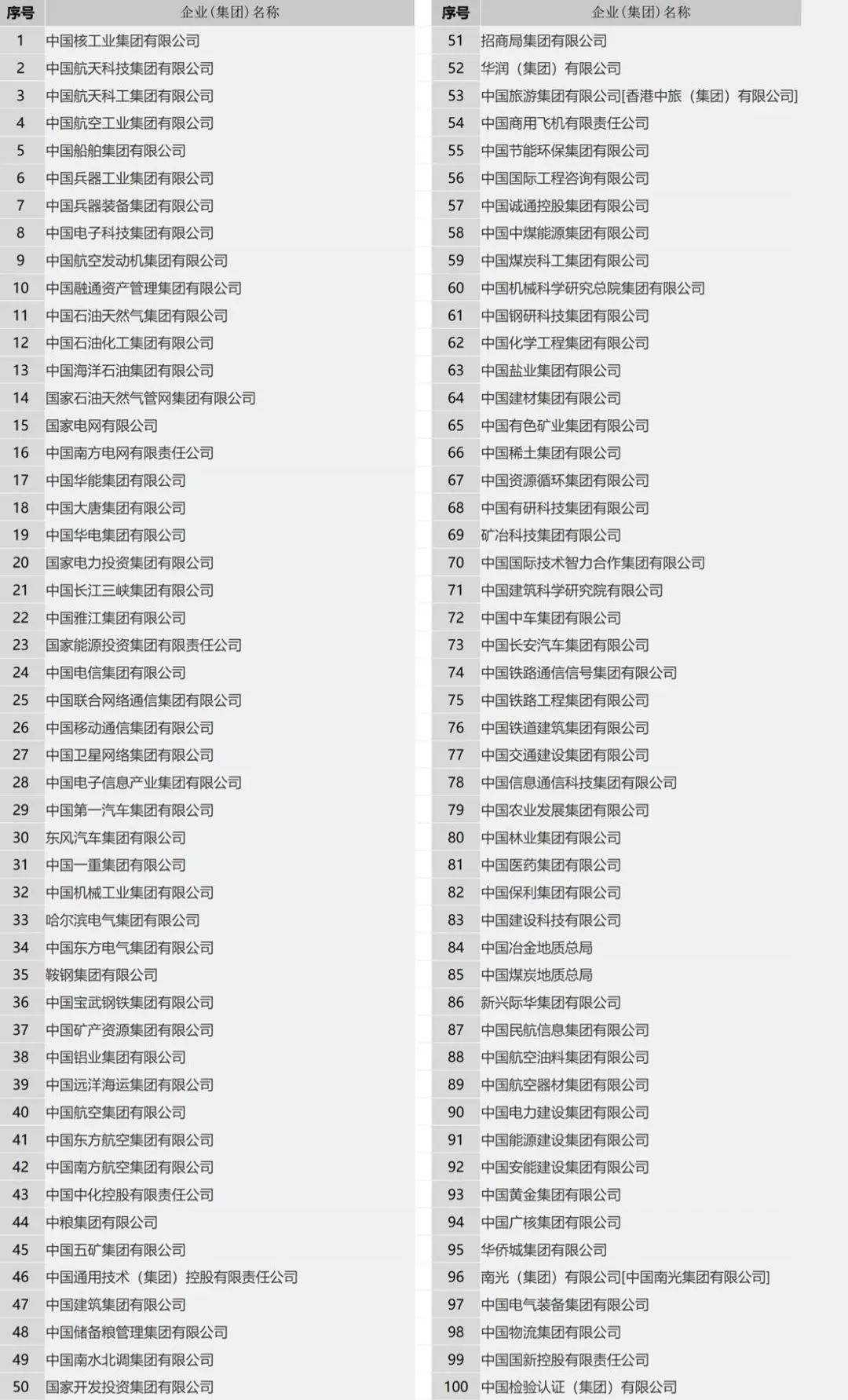 继雅江集团之后，又一家新央企成立！最新《央企名录》100家整！