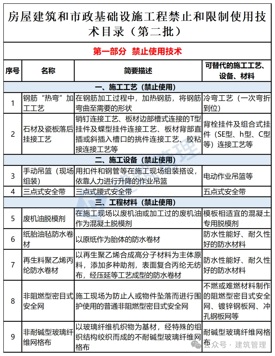 住建部：2025年8月8日起，建筑市政工程全面禁止9项技术！