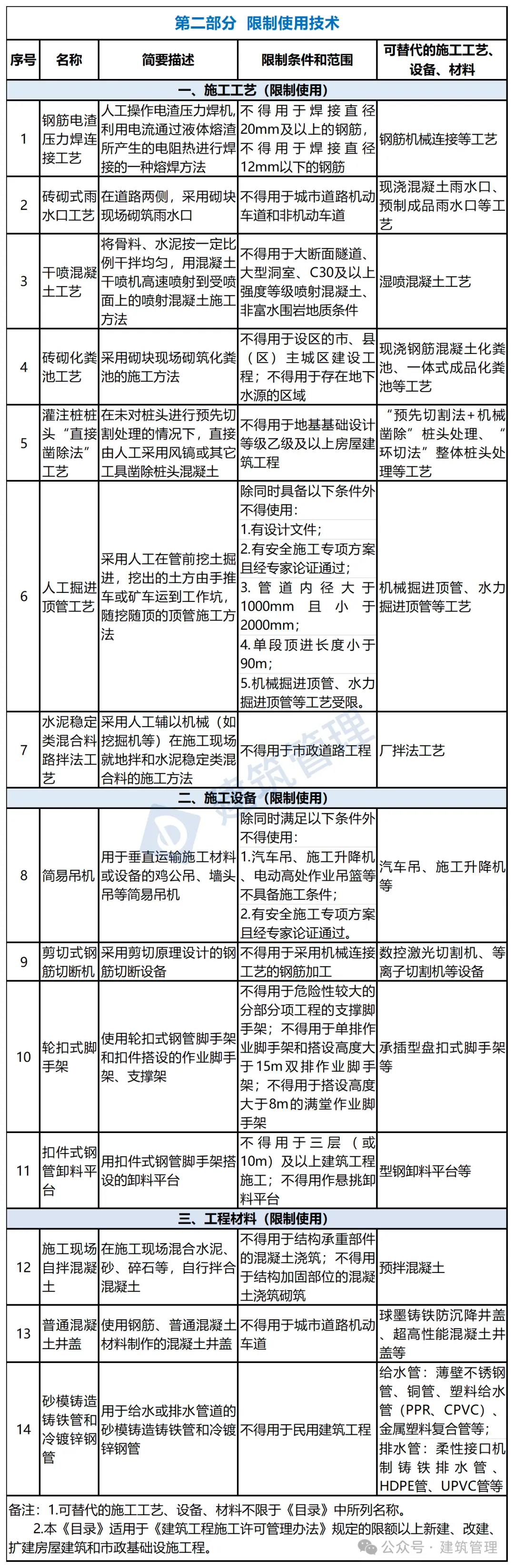 住建部：2025年8月8日起，建筑市政工程全面禁止9项技术！