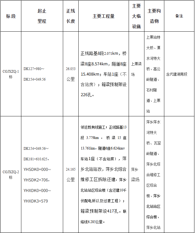 长赣高铁江西段中标结果出炉