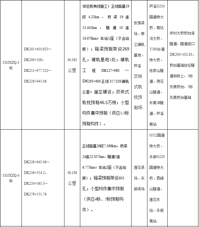 长赣高铁江西段中标结果出炉
