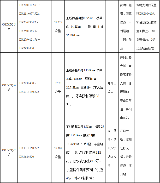 长赣高铁江西段中标结果出炉