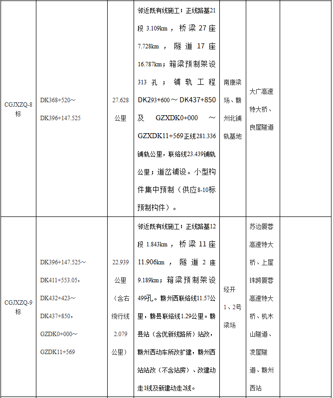 长赣高铁江西段中标结果出炉