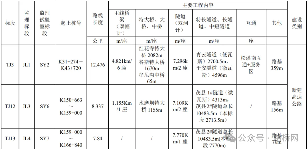 川主寺至汶川高速公路施工开始招标！