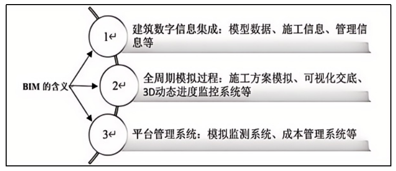 智能建造｜BIM技术推动建筑工程全过程数字化管理