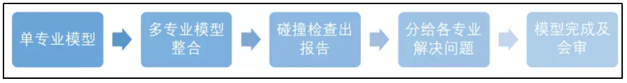 智能建造｜BIM技术推动建筑工程全过程数字化管理