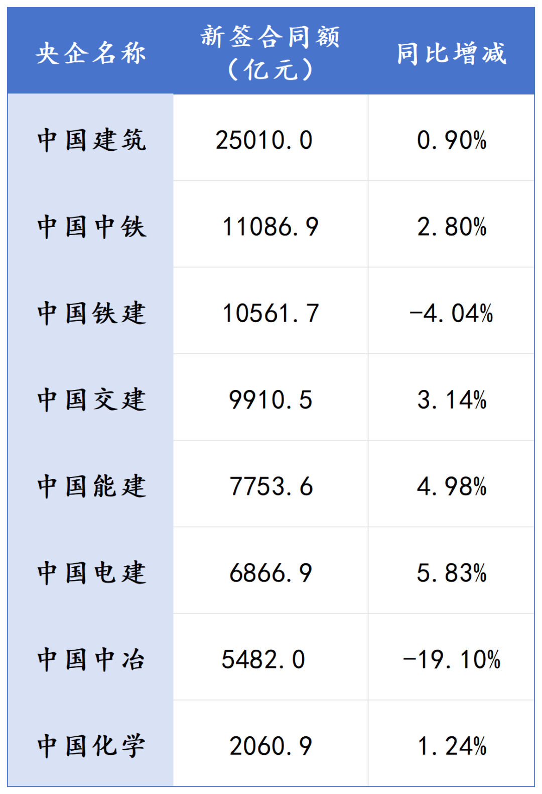 八大建筑央企上半年经营业绩对比！