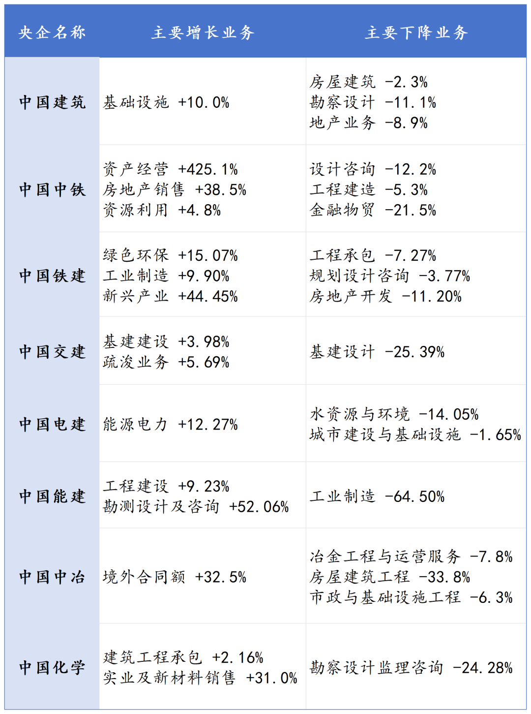 八大建筑央企上半年经营业绩对比！