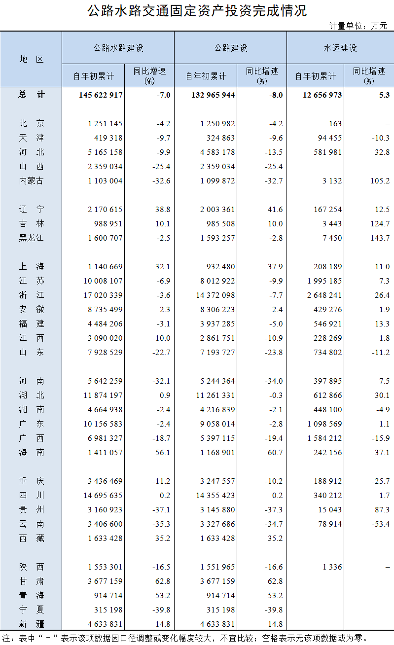 2025年1-7月公路水路交通固定资产投资完成情况