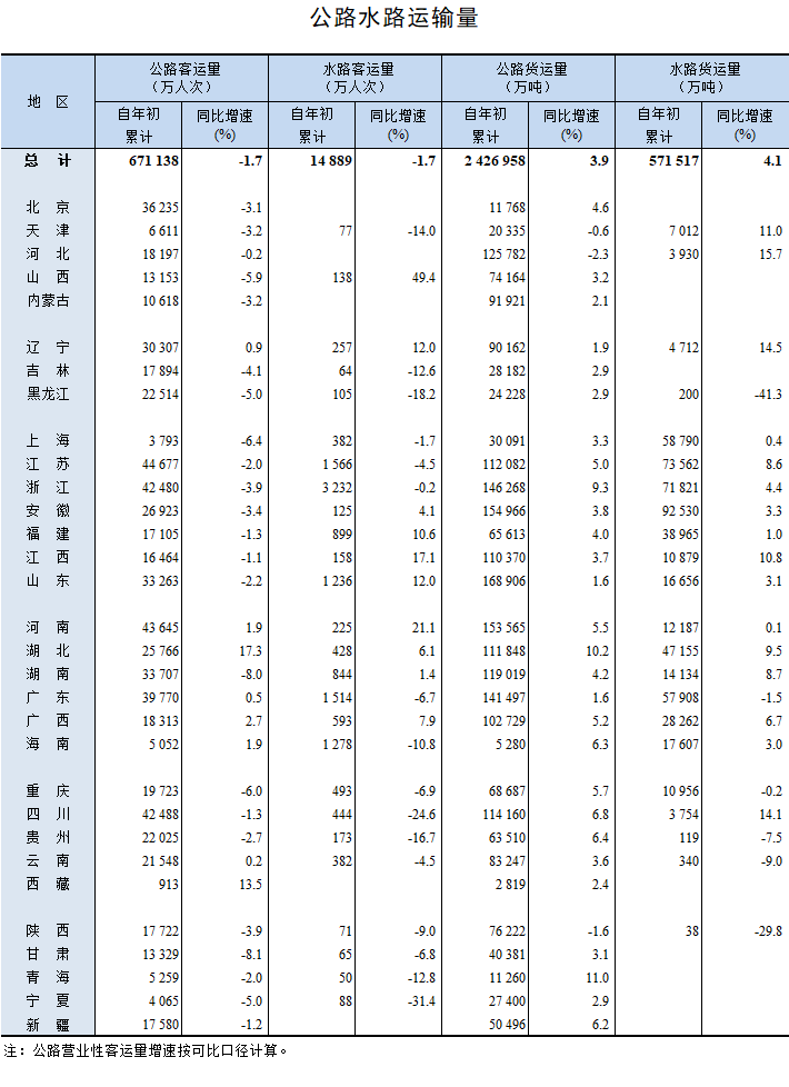 2025年1-7月公路水路运输量