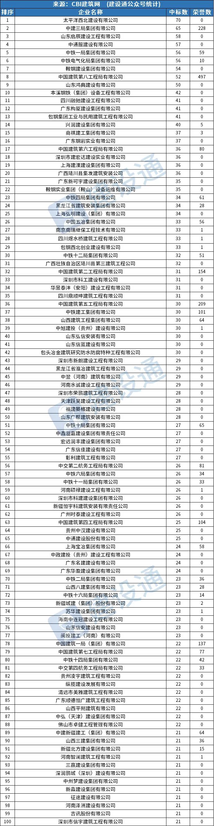 全国8月建企中标百强