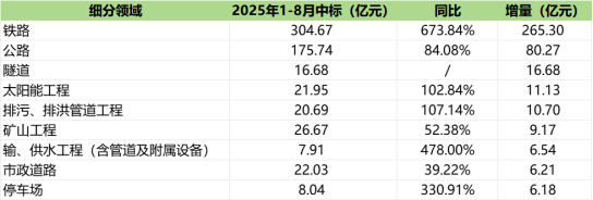 8月央国企中标排行榜出炉！谁掉队？谁超越？