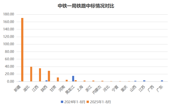 8月央国企中标排行榜出炉！谁掉队？谁超越？
