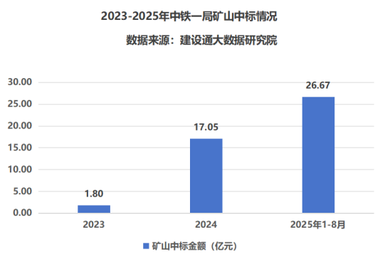 8月央国企中标排行榜出炉！谁掉队？谁超越？