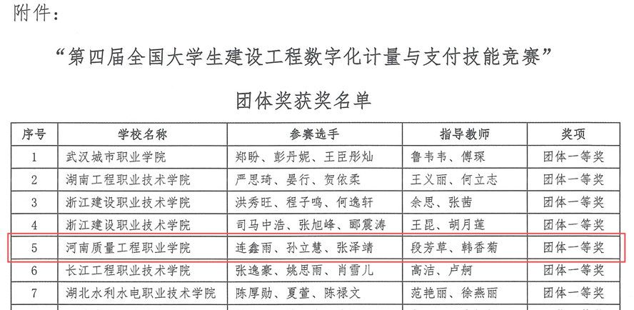 河南质量工程职业学院：喜报！我校建工学子在第四届全国大学生建设工程数字化计量支付技能竞赛中斩获一等奖