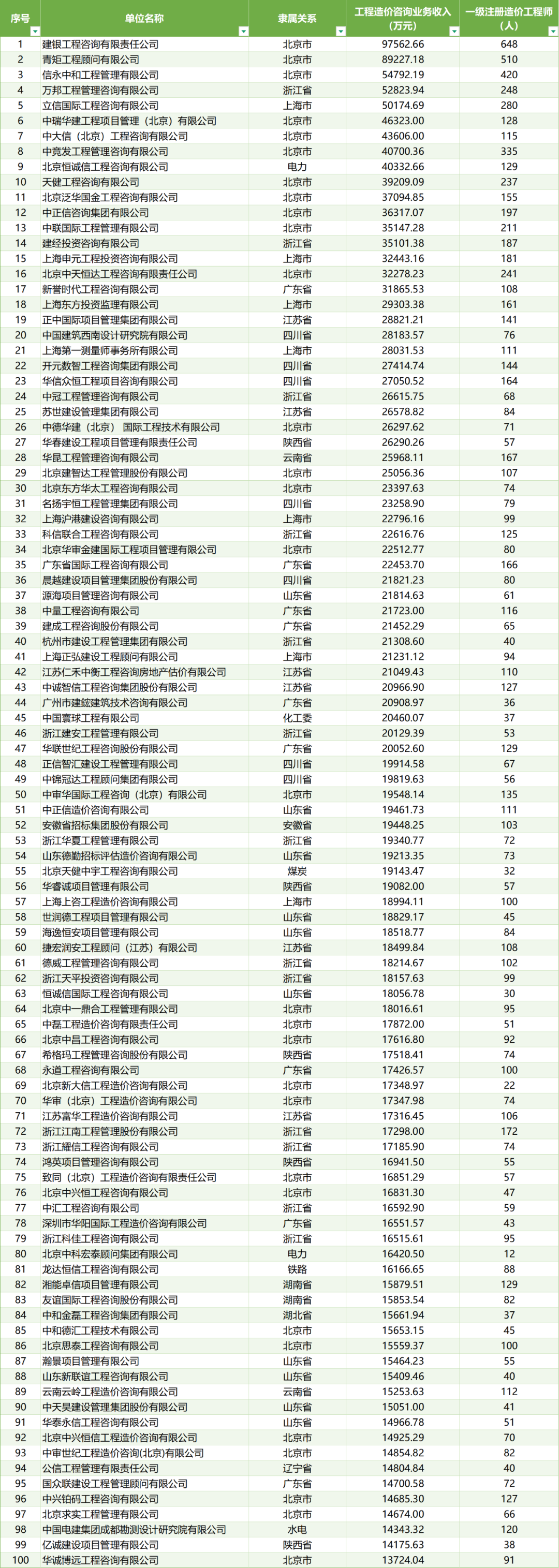 2024全国工程造价咨询企业收入百强