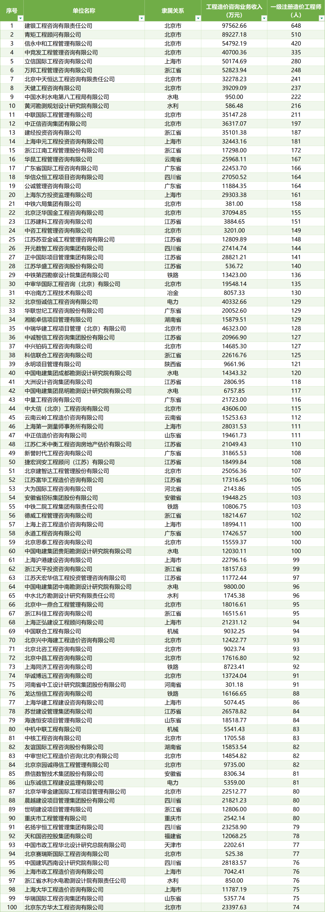 2024全国工程造价咨询企业收入百强