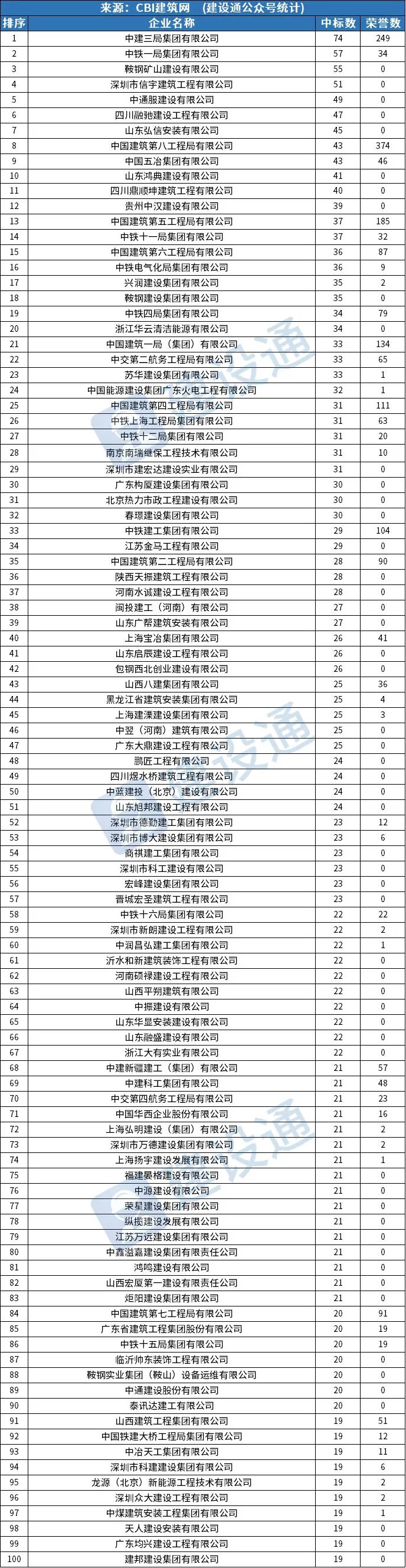 全国10月建企中标100强