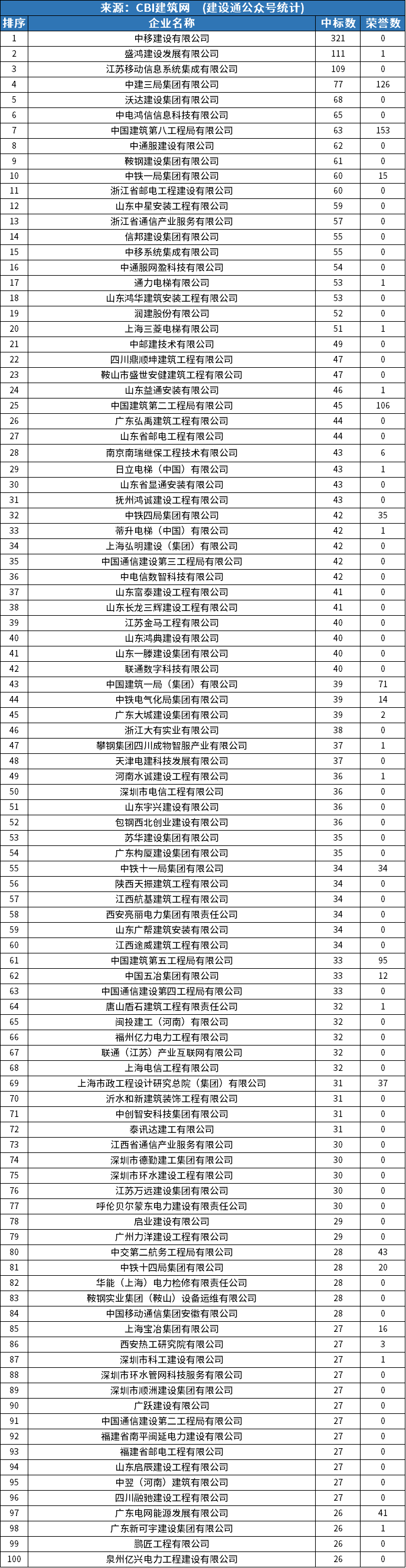 全国11月建企中标100强