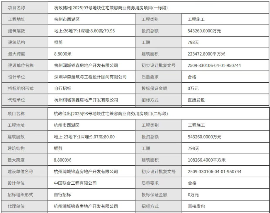 77.8亿元！华城建筑、北京城建、浙江三建、郑州一建等中标8个大单