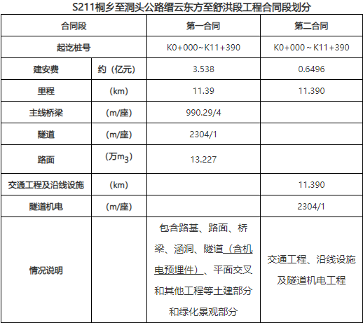 中铁、铁建新中标31.5亿元