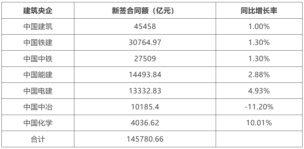 145780亿：七大建筑央企年度业绩报发布！
