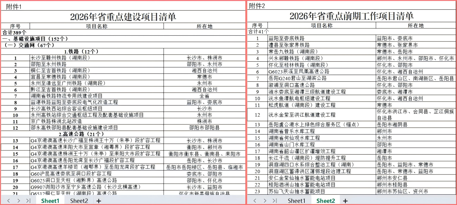 2026年湖南省重点建设项目和省重点前期工作项目名单公布