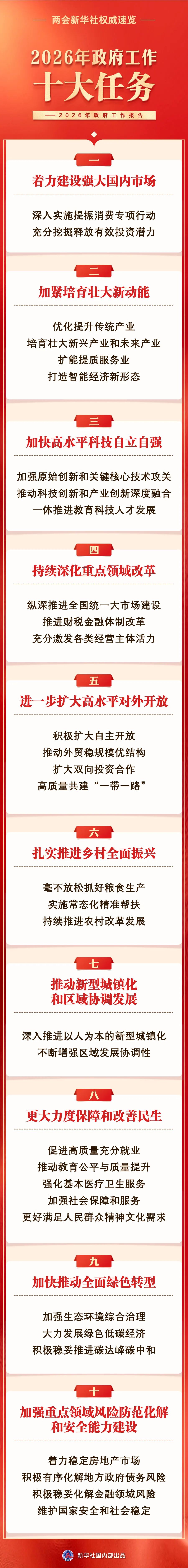 政府工作报告丨2026年政府工作十大任务