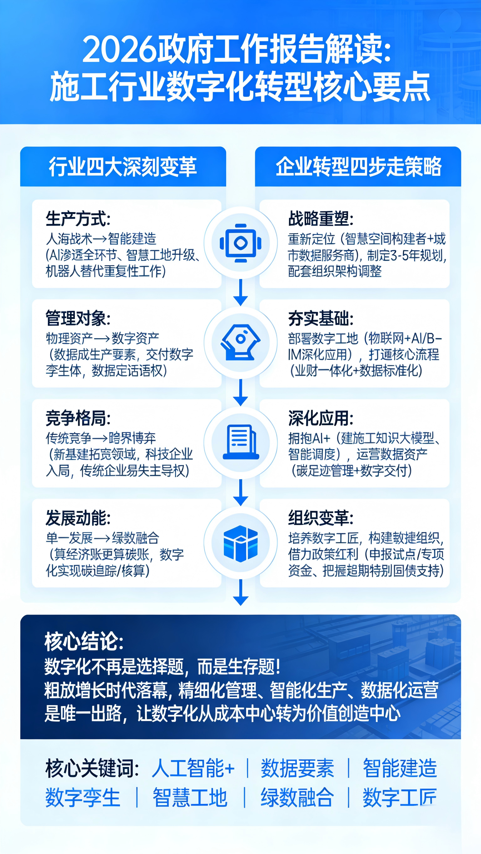 权威解读 | 2026年政府工作报告：为施工行业数字化转型“划重点”