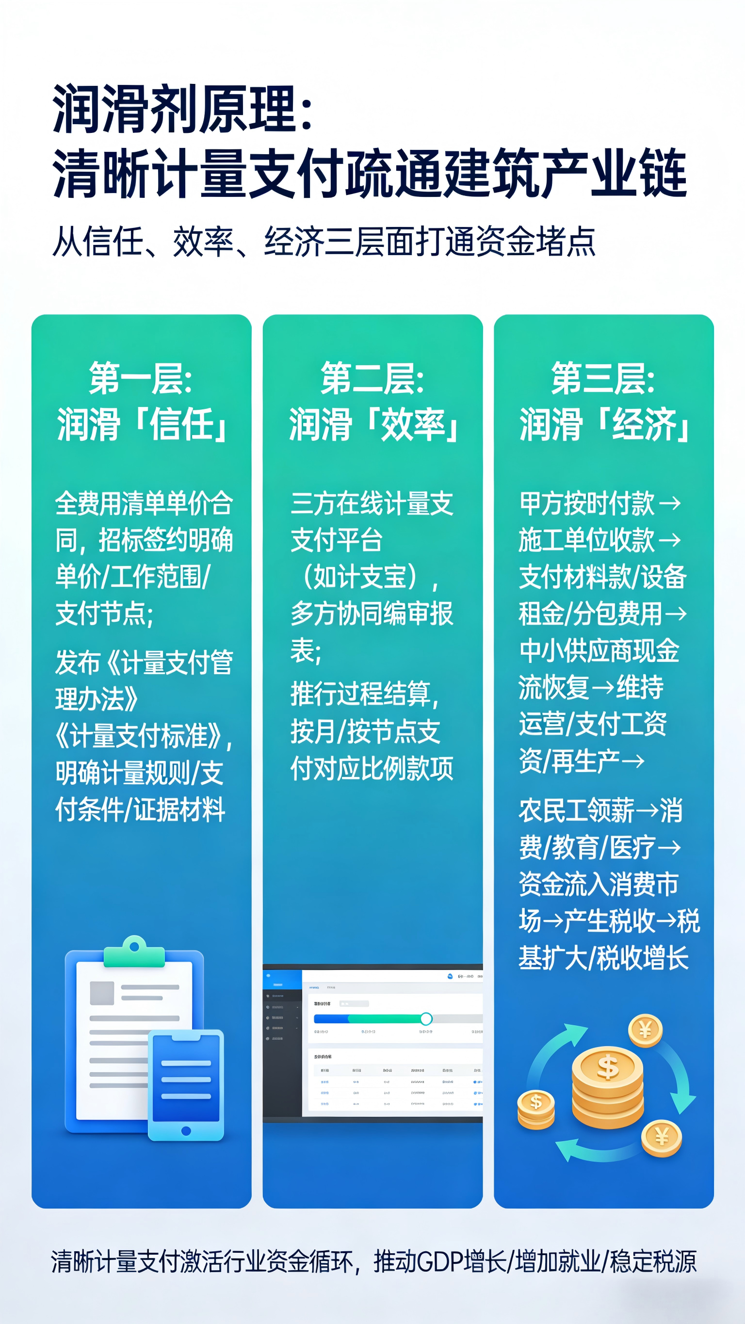 计量支付如何成为疏通建筑产业链的润滑剂？