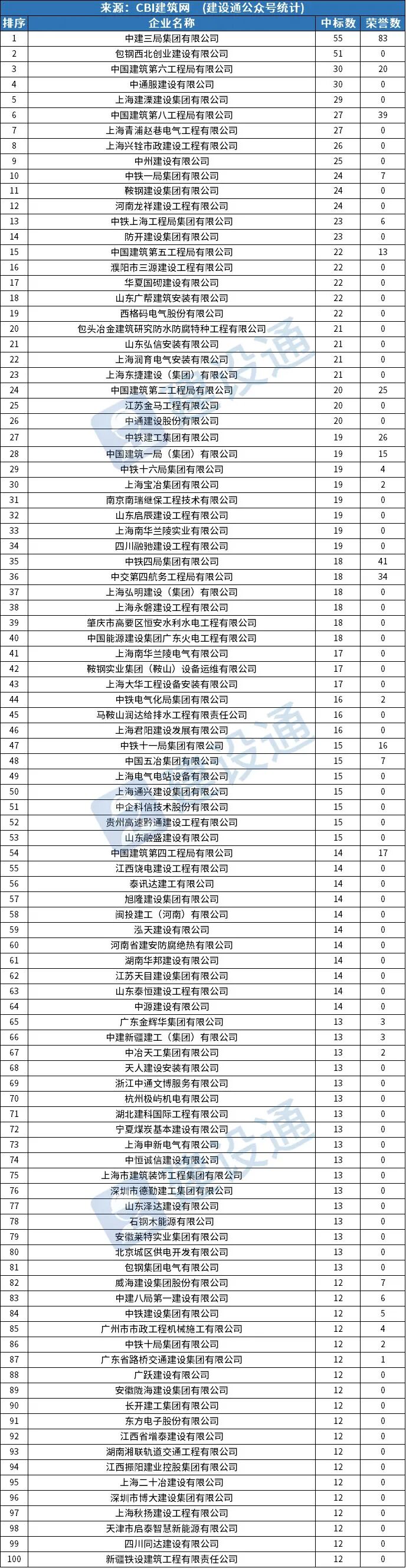 全国2月建企中标百强