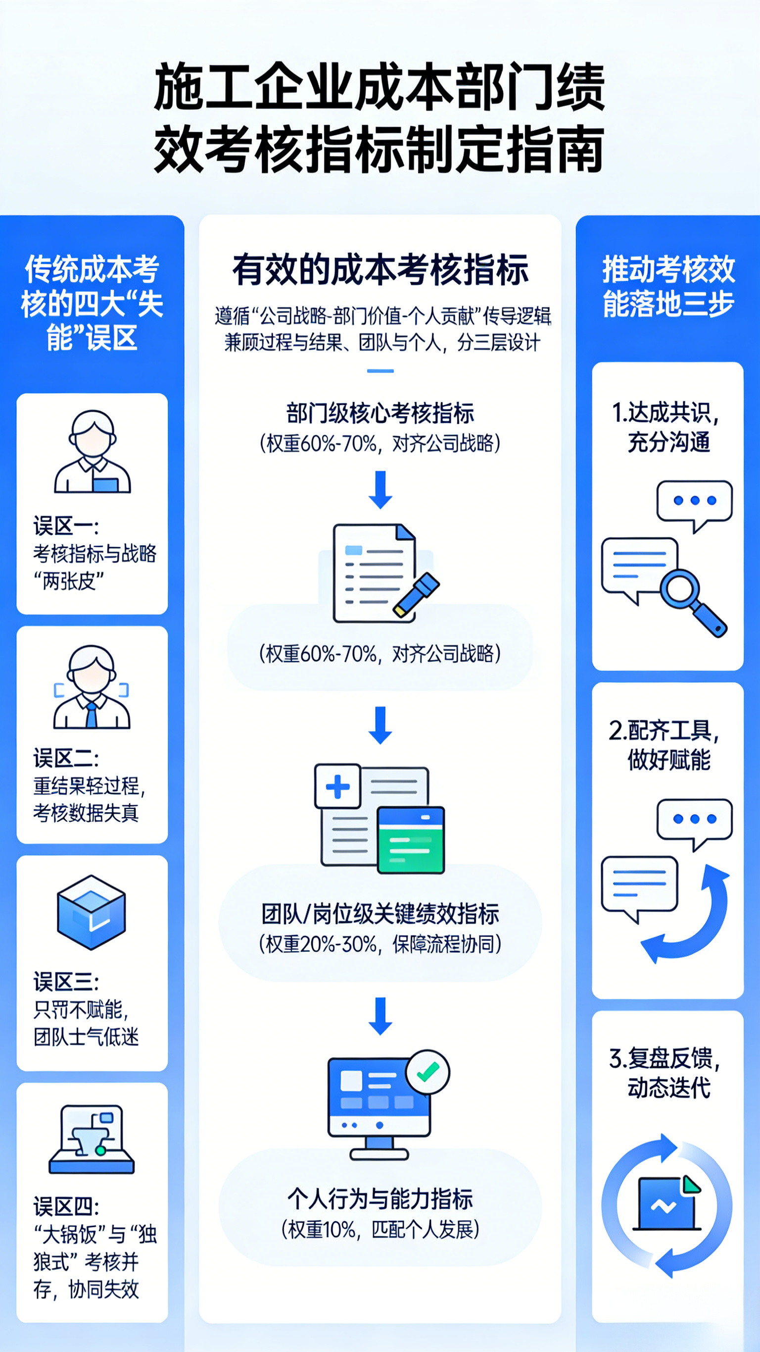 施工企业成本部门绩效考核指标如何定？