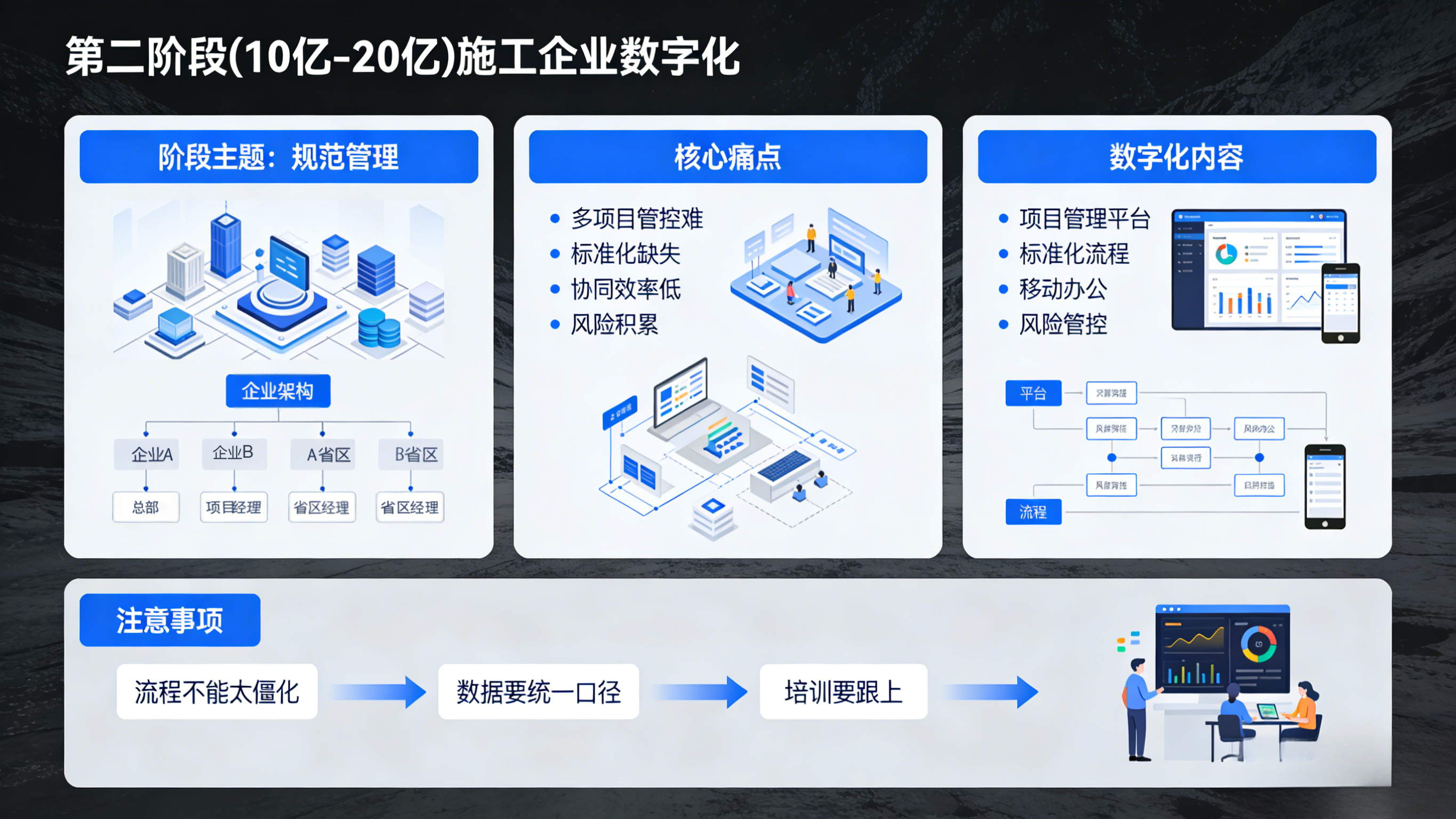 施工企业数字化建设分阶指南：3亿到30亿，不同阶段该数字化什么？