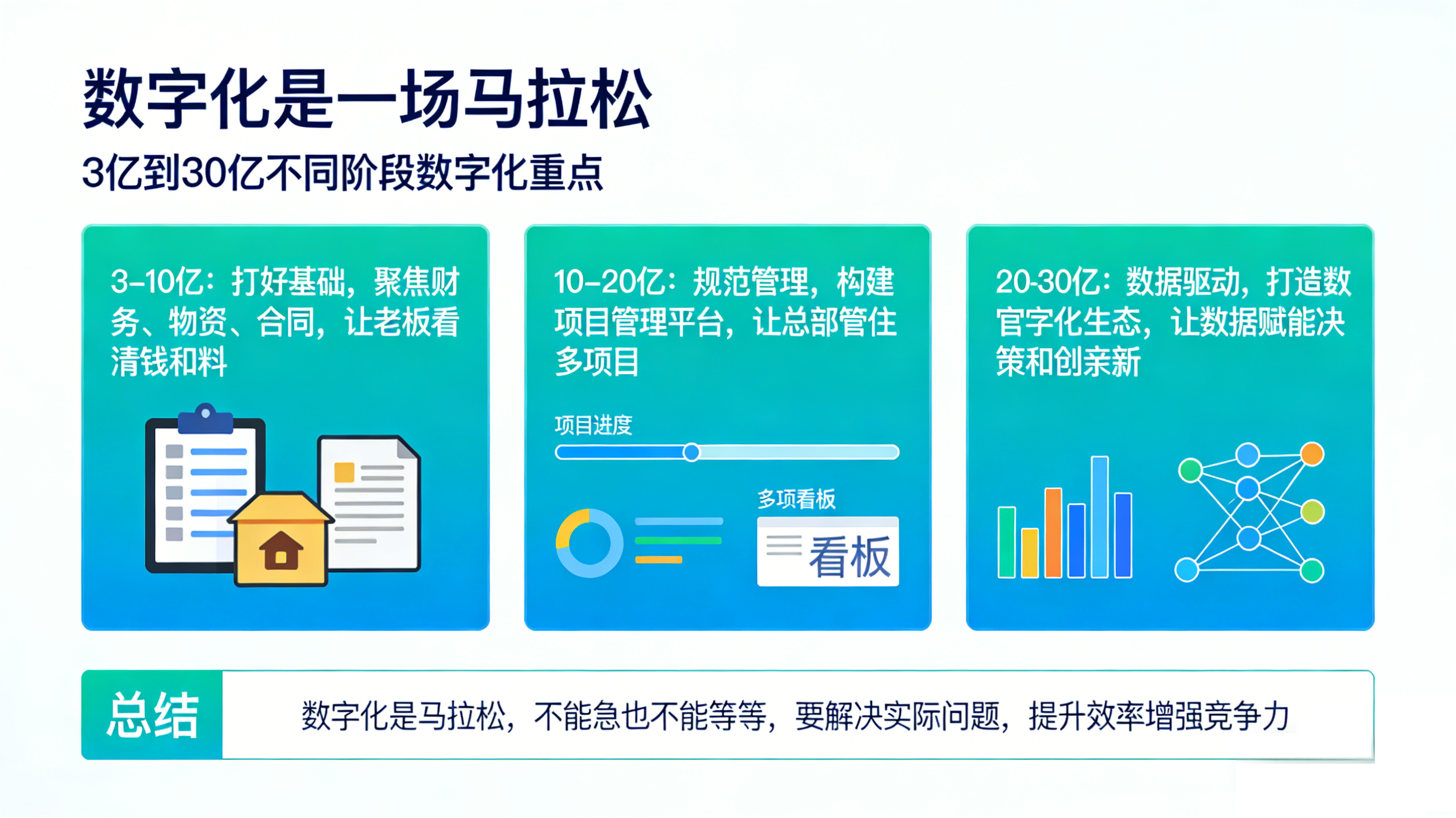 施工企业数字化建设分阶指南：3亿到30亿，不同阶段该数字化什么？