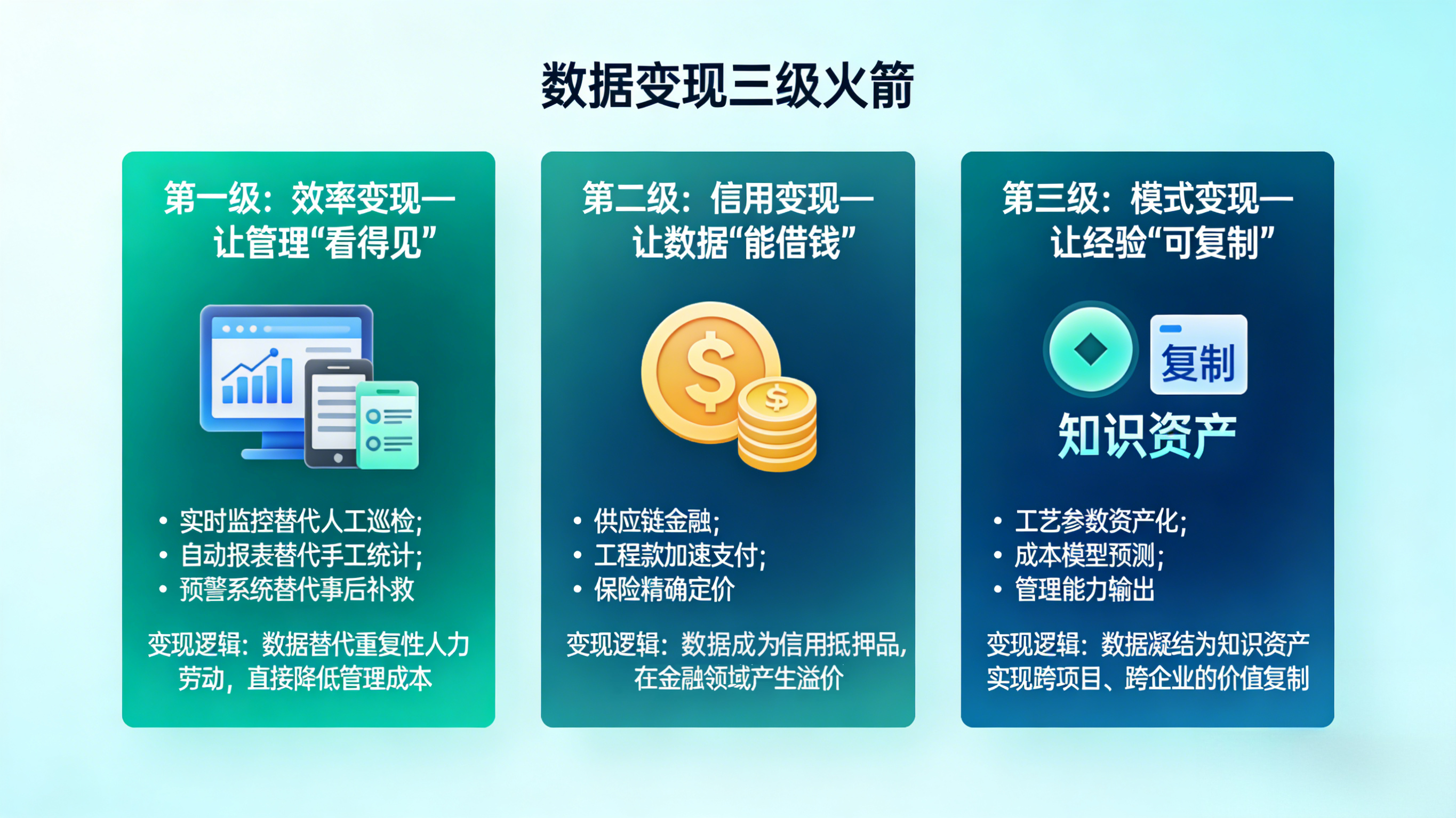别再谈“智慧工地”,谈谈“聪明管理”——工地数据的商业价值如何变现?