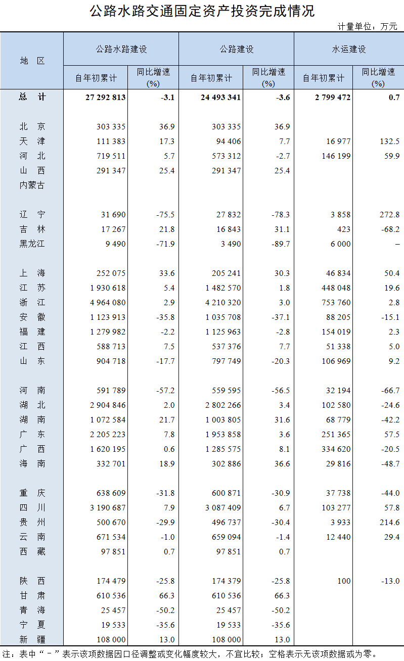2026年1-2月公路水路交通固定资产投资完成情况