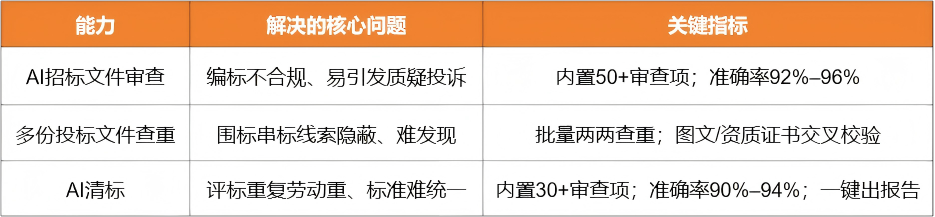 计支宝AI清标：招标代理的AI新基建，三大能力成熟，诚邀合作