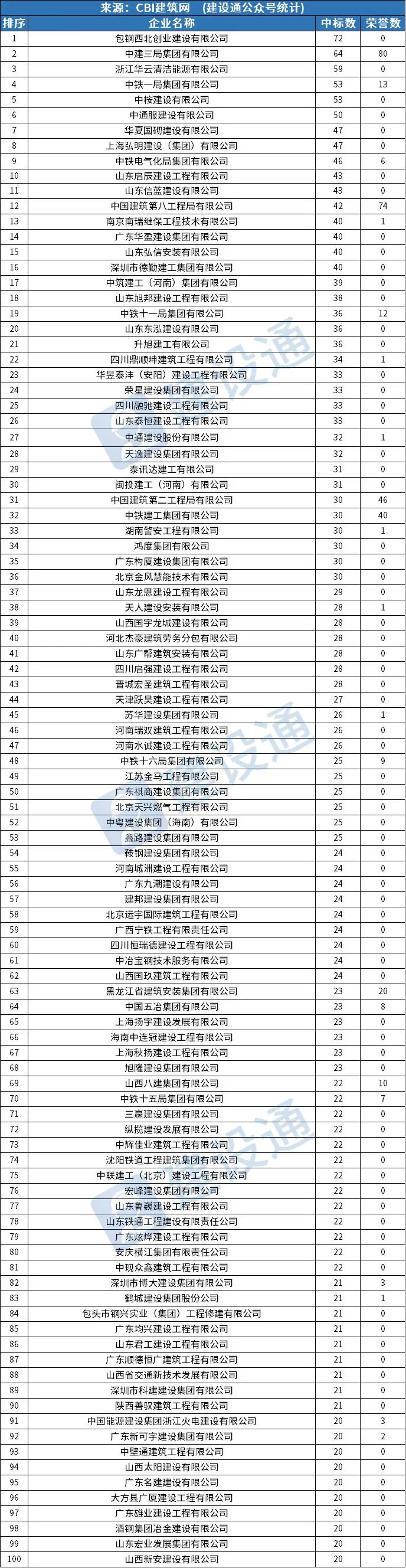 全国8月建企中标100强