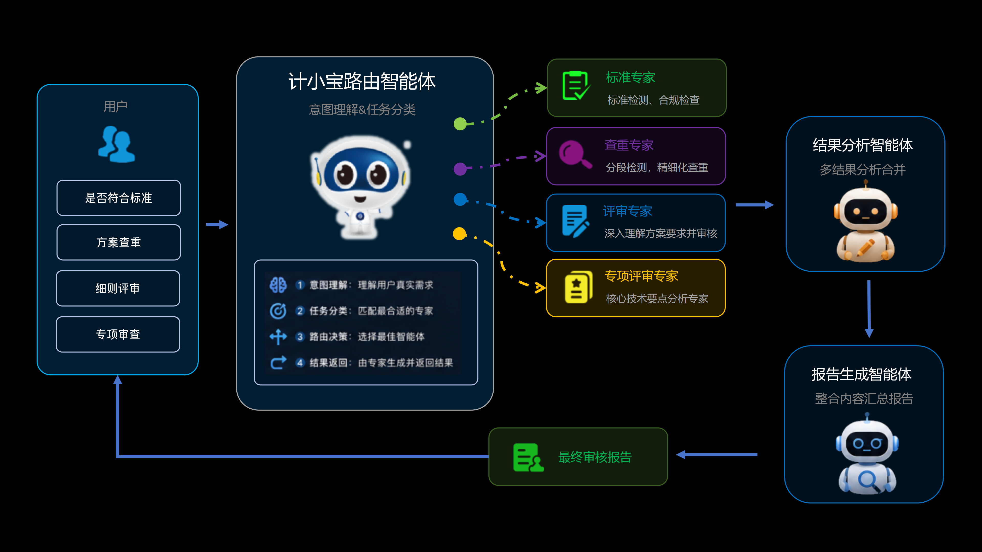 AI 预审 + 专家复核 · 六层智能体架构
