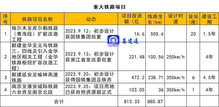 14项重大交通工程获批，总投资1500亿元！