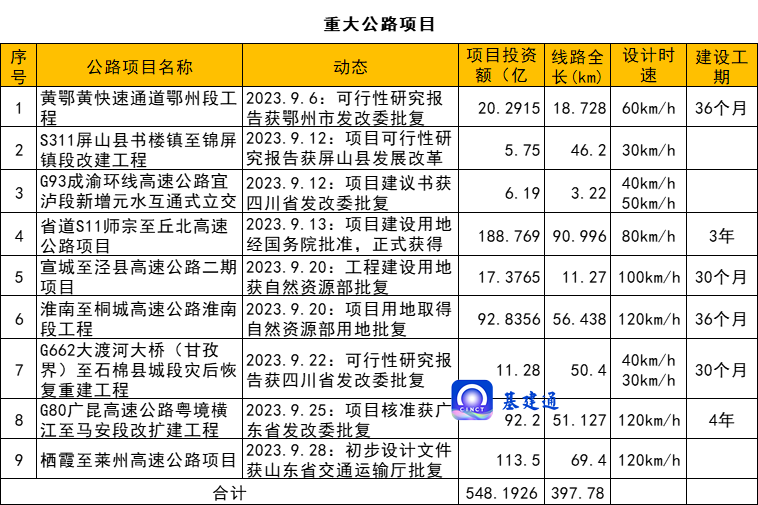 14项重大交通工程获批，总投资1500亿元！