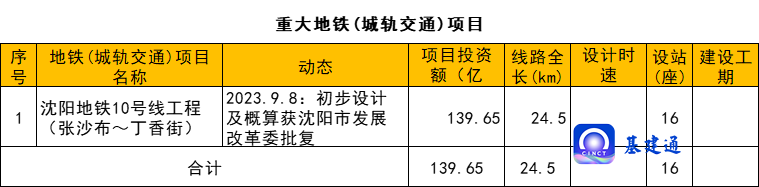 14项重大交通工程获批，总投资1500亿元！