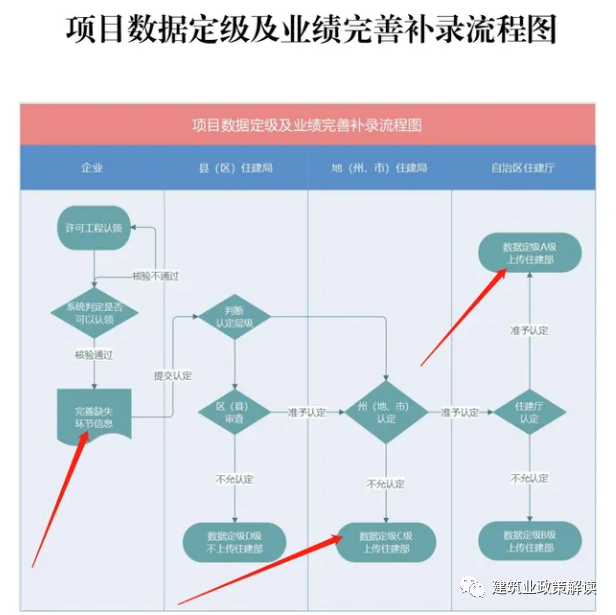 住建部四库一平台企业业绩等级说明及资质考核要求！！