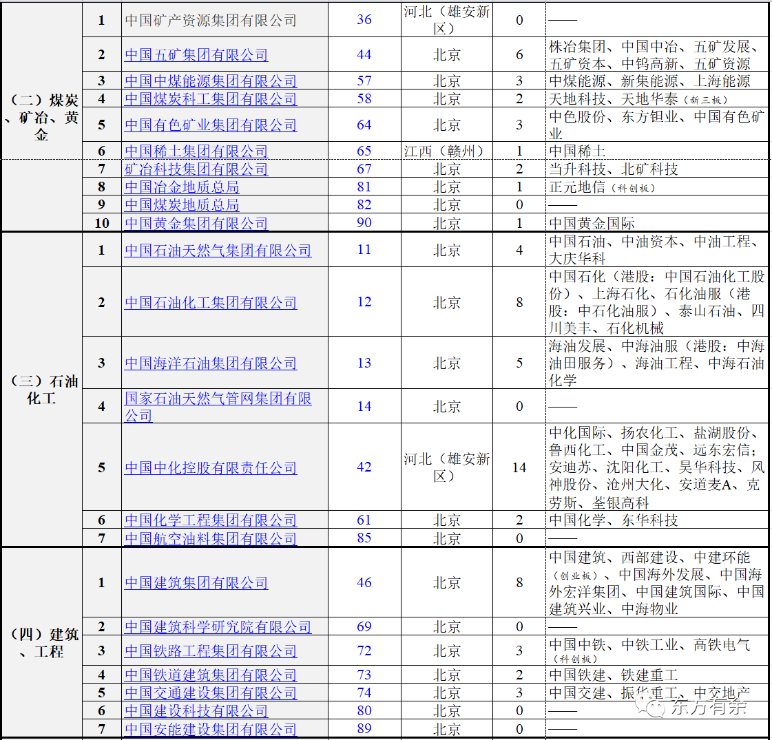 98家（国资委主管的）央企概况