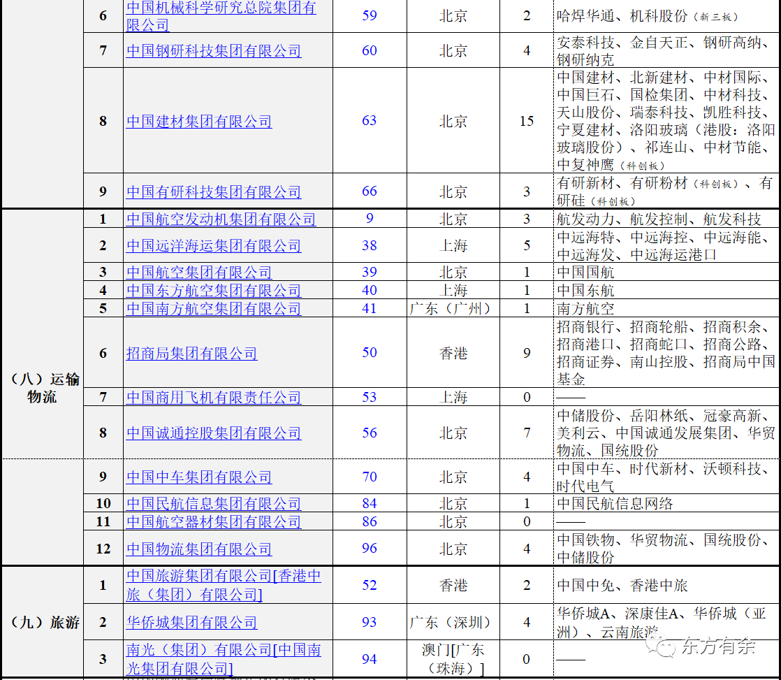 98家（国资委主管的）央企概况