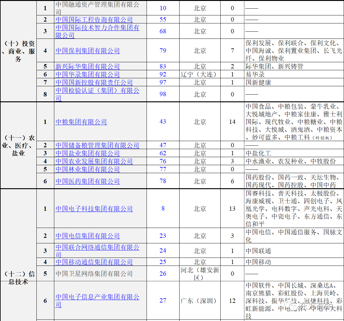 98家（国资委主管的）央企概况