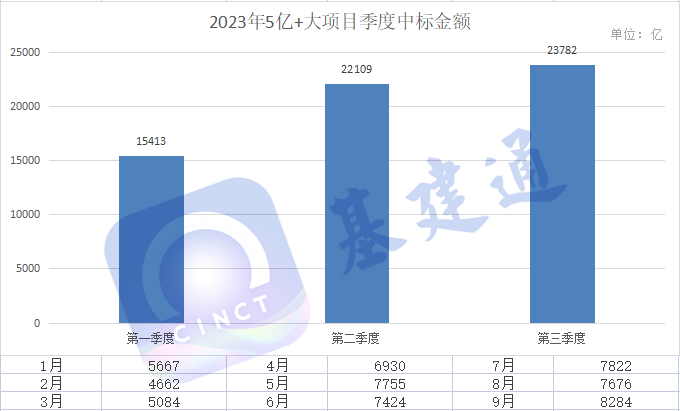 667个大项目发榜：9月中标8284亿，中铁十二局等多家建企拿大单！